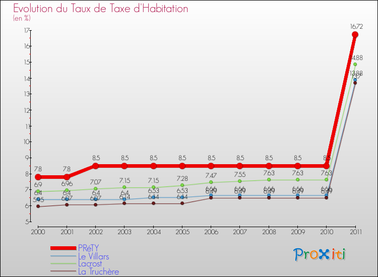 Evolution du taux de la taxe d'habitation pour PRéTY et les communes proches Comparaison des taux de la taxe d'habitation pour PRéTY et les communes voisines