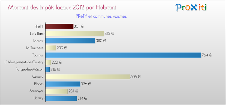 Montant des impôts locaux par Habitant pour PRéTY et les communes proches Comparaison des impôts locaux par habitant pour PRéTY et les communes voisines
