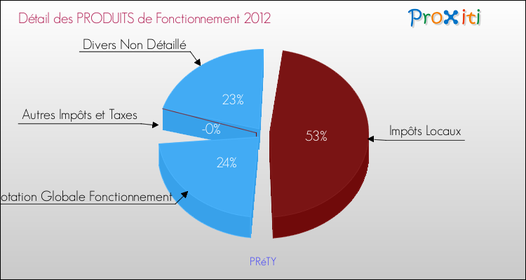 Décomposition du Budget de Fonctionnement 2012 de la commune de PRéTY Budget de Fonctionnement 2012 pour la commune de PRéTY