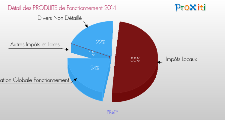 Décomposition du Budget de Fonctionnement 2014 de la commune de PRéTY Budget de Fonctionnement 2014 pour la commune de PRéTY
