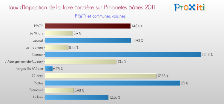 Taux d'imposition de la taxe foncière sur le bati 2011 pour PRéTY et les communes proches Comparaison des taux d'imposition de la taxe foncière sur le bati 2011 pour PRéTY et les communes voisines