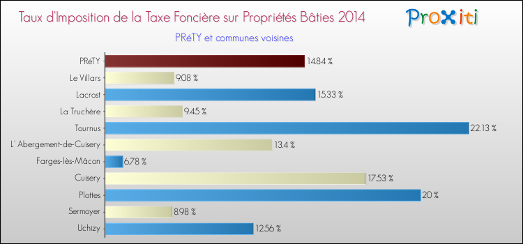 Taux d'imposition de la taxe foncière sur le bati 2014 pour PRéTY et les communes proches Comparaison des taux d'imposition de la taxe foncière sur le bati 2014 pour PRéTY et les communes voisines
