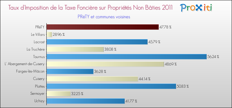 Taux d'imposition de la taxe foncière sur les immeubles et terrains non batis 2011 pour PRéTY et les communes proches Comparaison des taux d'imposition de la taxe foncière sur les immeubles et terrains non batis 2011 pour PRéTY et les communes voisines