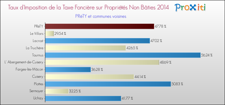 Taux d'imposition de la taxe foncière sur les immeubles et terrains non batis 2014 pour PRéTY et les communes proches Comparaison des taux d'imposition de la taxe foncière sur les immeubles et terrains non batis 2014 pour PRéTY et les communes voisines