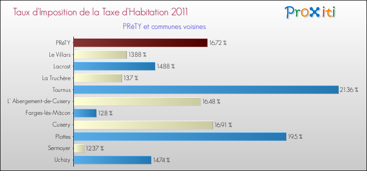 Taux d'imposition de la taxe d'habitation 2011 pour PRéTY et les communes proches Comparaison des taux d'imposition de la taxe d'habitation 2011 pour PRéTY et les communes voisines