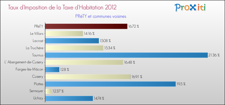 Taux d'imposition de la taxe d'habitation 2012 pour PRéTY et les communes proches Comparaison des taux d'imposition de la taxe d'habitation 2012 pour PRéTY et les communes voisines