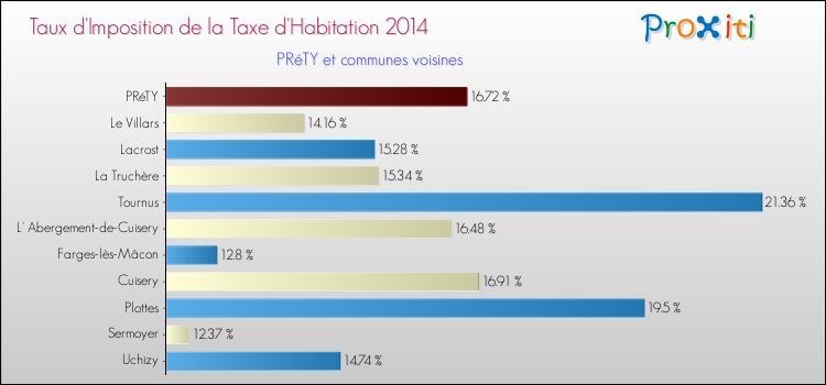 Taux d'imposition de la taxe d'habitation 2014 pour PRéTY et les communes proches Comparaison des taux d'imposition de la taxe d'habitation 2014 pour PRéTY et les communes voisines