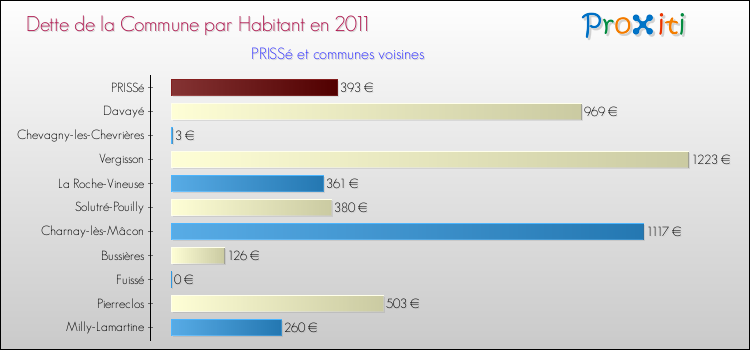 Dette par habitant de la commune en 2011 pour PRISSé et les communes proches Comparaison de la dette par habitant de la commune en 2011 pour PRISSé et les communes voisines