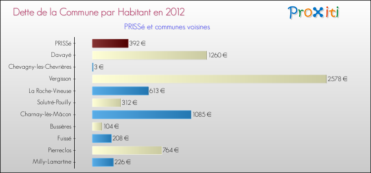 Dette par habitant de la commune en 2012 pour PRISSé et les communes proches Comparaison de la dette par habitant de la commune en 2012 pour PRISSé et les communes voisines