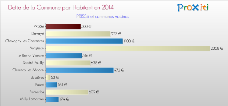 Dette par habitant de la commune en 2014 pour PRISSé et les communes proches Comparaison de la dette par habitant de la commune en 2014 pour PRISSé et les communes voisines