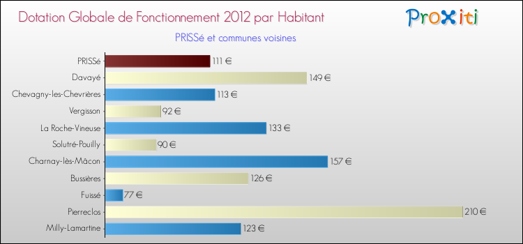 Montant des dotations globales de fonctionnement DGF par Habitant pour PRISSé et les communes proches Comparaison des des dotations globales de fonctionnement DGF par habitant pour PRISSé et les communes voisines