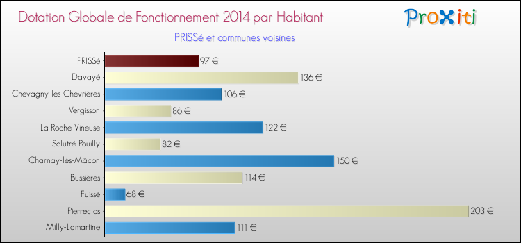 Montant des dotations globales de fonctionnement DGF par Habitant pour PRISSé et les communes proches en 2014. Comparaison des des dotations globales de fonctionnement DGF par habitant pour PRISSé et les communes voisines en 2014.