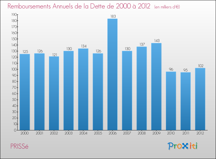 Evolution de l'annuité de la dette pour la commune de PRISSé de 2000 à 2012 Annuités de la dette pour PRISSé de 2000 à 2012