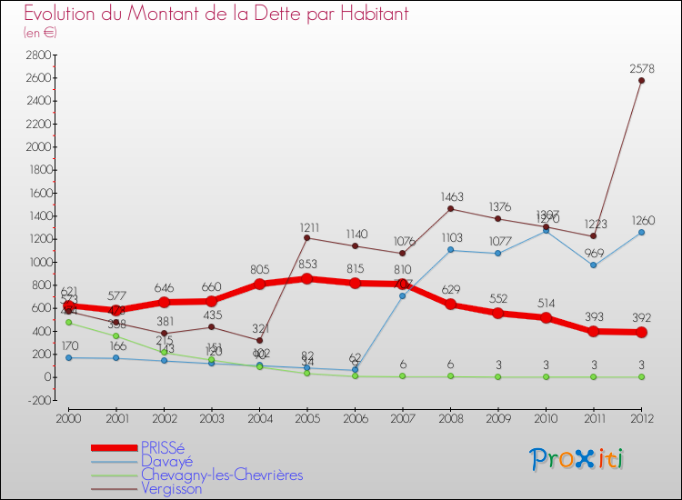Evolution de la dette par habitant pour la commune de PRISSé et les communes proches de 2000 à 2012 Comparaison de la dette par habitant pour PRISSé et les communes voisines de 2000 à 2012