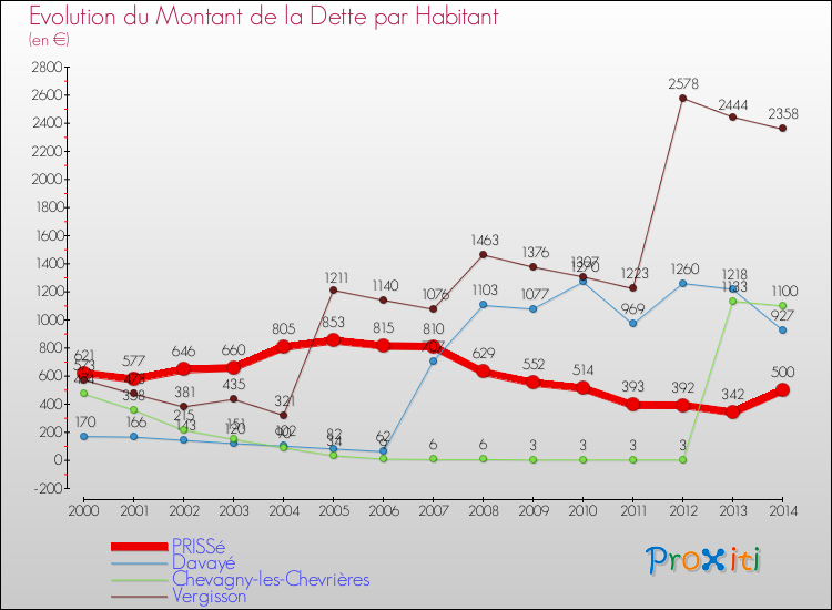 Evolution de la dette par habitant pour la commune de PRISSé et les communes proches de 2000 à 2014 Comparaison de la dette par habitant pour PRISSé et les communes voisines de 2000 à 2014