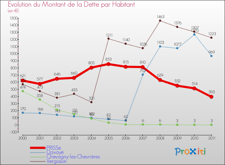 Evolution de la dette par habitant pour la commune de PRISSé et les communes proches Comparaison de la dette par habitant pour PRISSé et les communes voisines