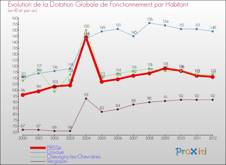 Evolution et montant de la dotation globale de fonctionnement par Habitant pour PRISSé et les communes proches Comparaison des dotations globales de fonctionnement par habitant pour PRISSé et les communes voisines