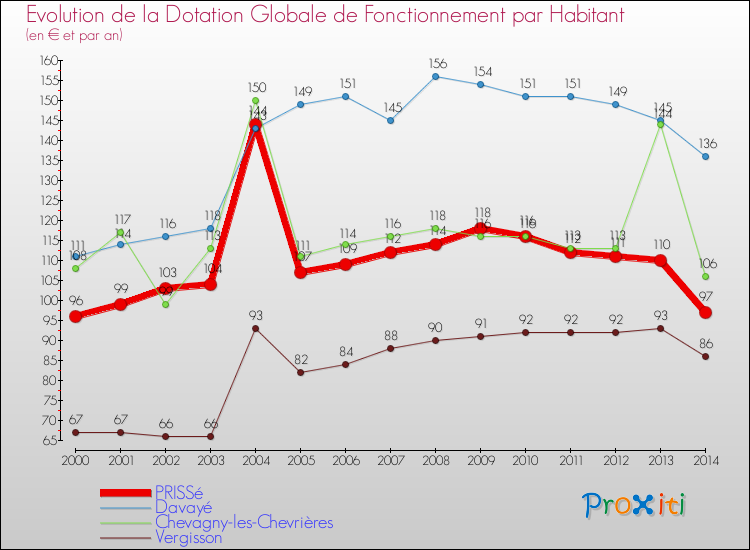Evolution et montant de la dotation globale de fonctionnement par Habitant pour PRISSé et les communes proches de 2000 à 2014. Comparaison des dotations globales de fonctionnement par habitant pour PRISSé et les communes voisines de 2000 à 2014.