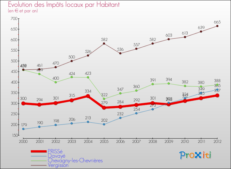 Evolution et montant des impôts locaux par Habitant pour PRISSé et les communes proches Comparaison des impôts locaux par habitant pour PRISSé et les communes voisines