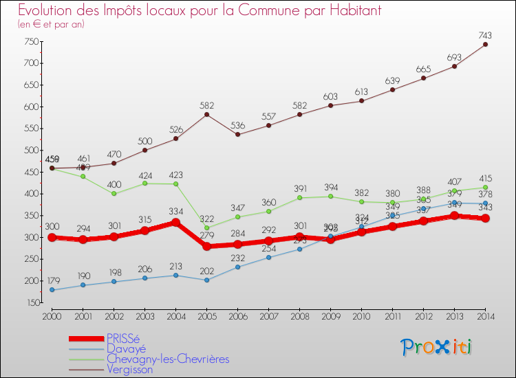 Evolution et montant des impôts locaux par Habitant pour PRISSé et les communes proches de 2000 à 2014 Comparaison des impôts locaux par habitant pour PRISSé et les communes voisines de 2000 à 2014