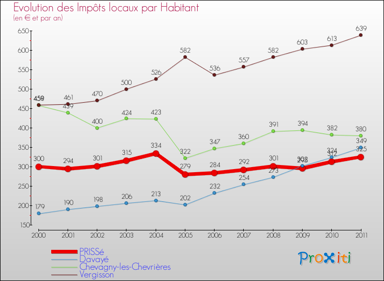 Evolution et montant des impôts locaux par Habitant pour PRISSé et les communes proches Comparaison des impôts locaux par habitant pour PRISSé et les communes voisines