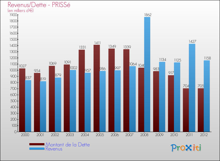 Evolution comparée de la dette et des revenus pour la commune de PRISSé de 2000 à 2012 Comparaison de la dette et des revenus pour PRISSé de 2000 à 2012