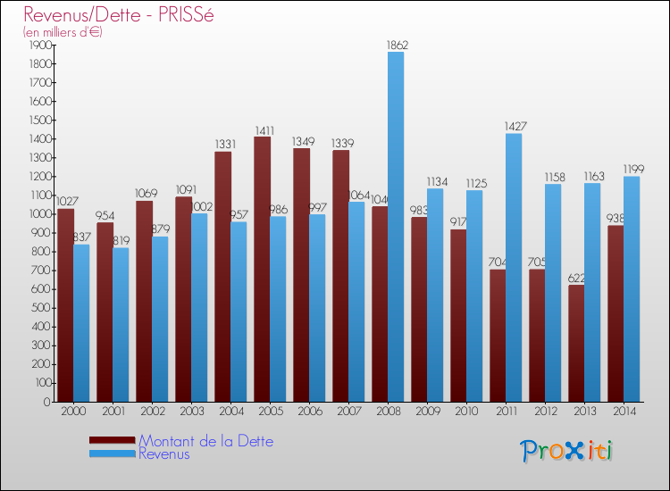Evolution comparée de la dette et des revenus pour la commune de PRISSé de 2000 à 2014 Comparaison de la dette et des revenus pour PRISSé de 2000 à 2014