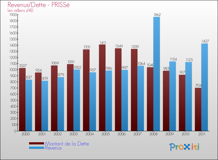 Evolution comparée de la dette et des revenus pour la commune de PRISSé de 2000 à 2011 Comparaison de la dette et des revenus pour PRISSé de 2000 à 2011