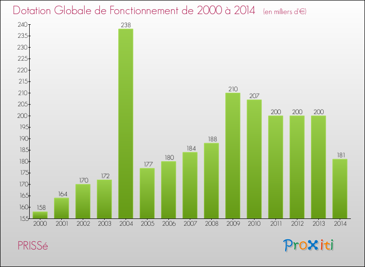 Evolution du montant de la Dotation Globale de Fonctionnement pour la commune de PRISSé de 2000 à 2014 Evolution du montant de la Dotation Globale de Fonctionnement pour PRISSé de 2000 à 2014