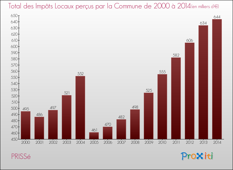 Evolution des Impôts Locaux pour la commune de PRISSé de 2000 à 2014 Evolution des Impôts Locaux pour PRISSé de 2000 à 2014