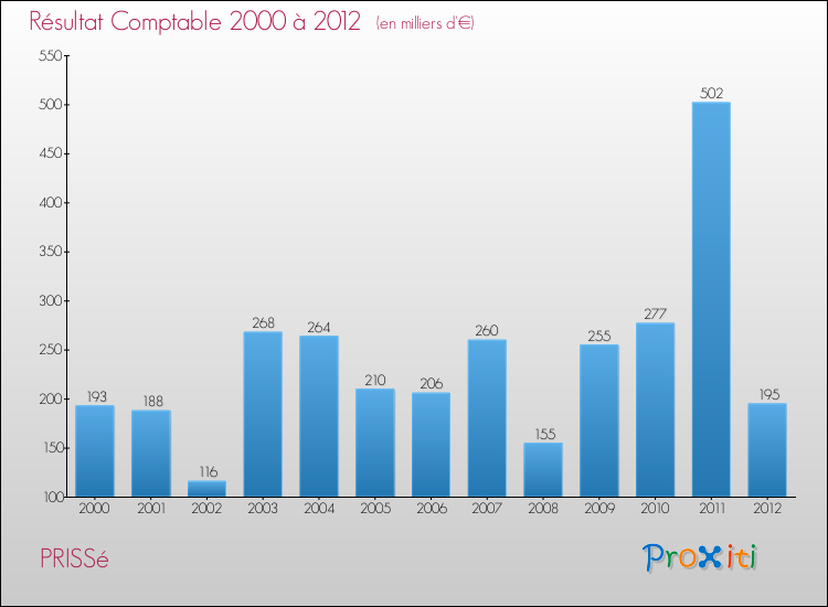 Evolution du résultat comptable pour la commune de PRISSé de 2000 à 2012 Evolution du résultat comptable pour PRISSé de 2000 à 2012
