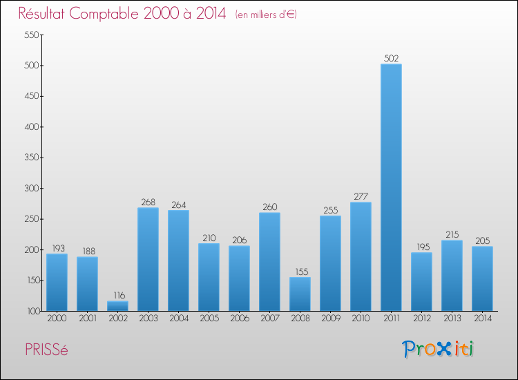 Evolution du résultat comptable pour la commune de PRISSé de 2000 à 2014 Evolution du résultat comptable pour PRISSé de 2000 à 2014