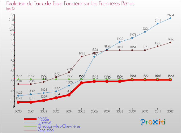 Evolution du taux de la taxe foncière sur le bati pour PRISSé et les communes proches de 2000 à 2012 Comparaison des taux de taxe foncière sur le bati pour PRISSé et les communes voisines de 2000 à 2012