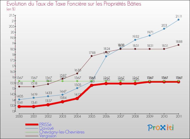 Evolution du taux de la taxe foncière sur le bati pour PRISSé et les communes proches Comparaison des taux de taxe foncière sur le bati pour PRISSé et les communes voisines