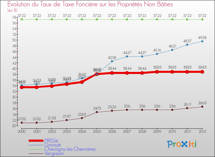 Evolution du taux de la taxe foncière sur les immeubles et terrains non batis pour PRISSé et les communes proches de 2000 à 2012 Comparaison des taux de la taxe foncière sur les immeubles et terrains non batis pour PRISSé et les communes voisines de 2000 à 2012