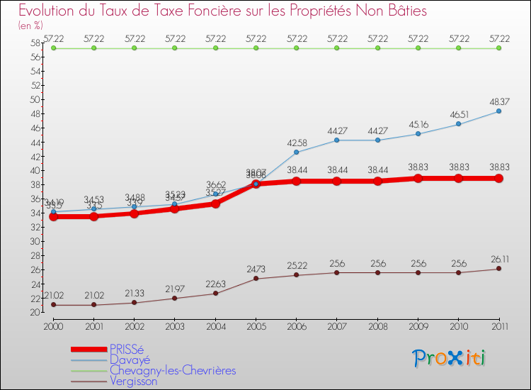 Evolution du taux de la taxe foncière sur les immeubles et terrains non batis pour PRISSé et les communes proches Comparaison des taux de la taxe foncière sur les immeubles et terrains non batis pour PRISSé et les communes voisines