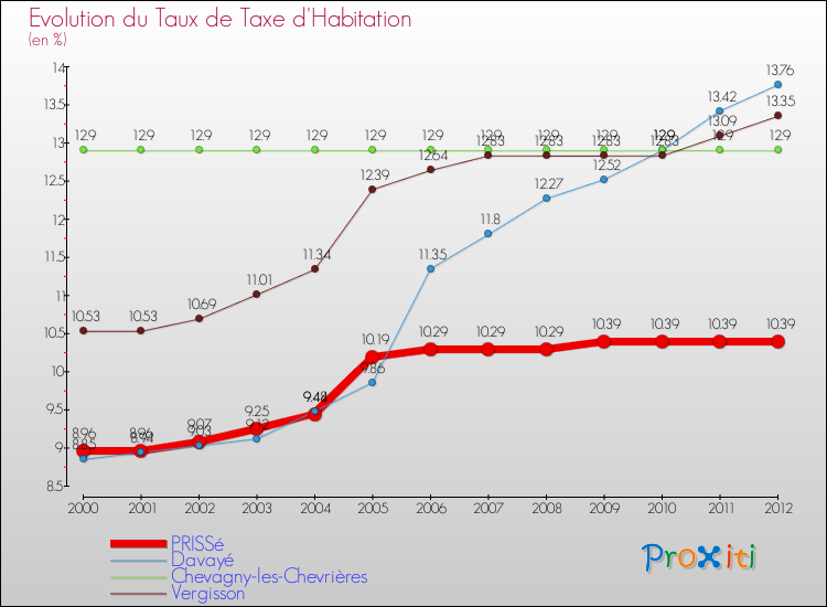 Evolution du taux de la taxe d'habitation pour PRISSé et les communes proches Comparaison des taux de la taxe d'habitation pour PRISSé et les communes voisines