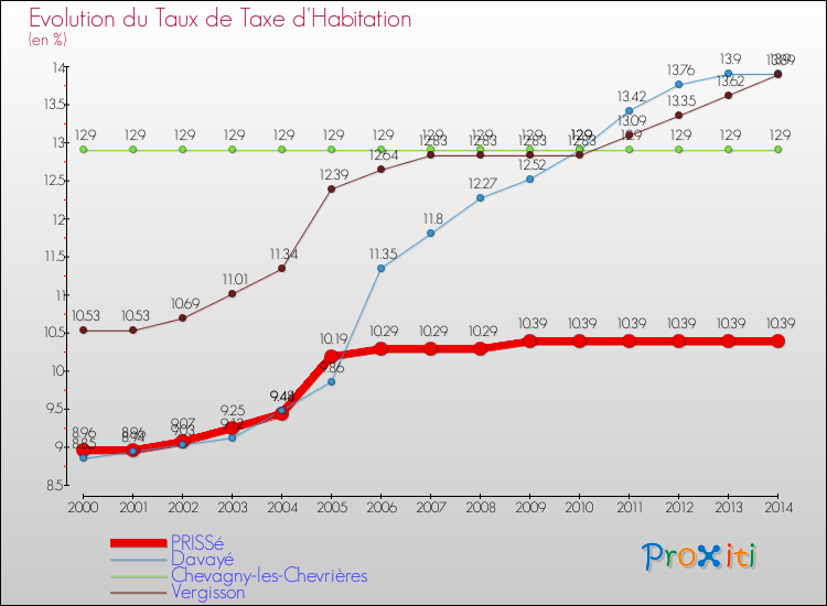 Evolution du taux de la taxe d'habitation pour PRISSé et les communes proches de 2000 à 2014 Comparaison des taux de la taxe d'habitation pour PRISSé et les communes voisines de 2000 à 2014