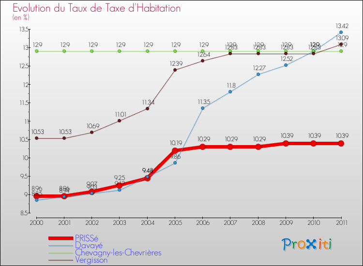 Evolution du taux de la taxe d'habitation pour PRISSé et les communes proches Comparaison des taux de la taxe d'habitation pour PRISSé et les communes voisines