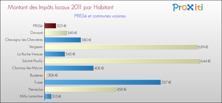 Montant des impôts locaux par Habitant pour PRISSé et les communes proches Comparaison des impôts locaux par habitant pour PRISSé et les communes voisines