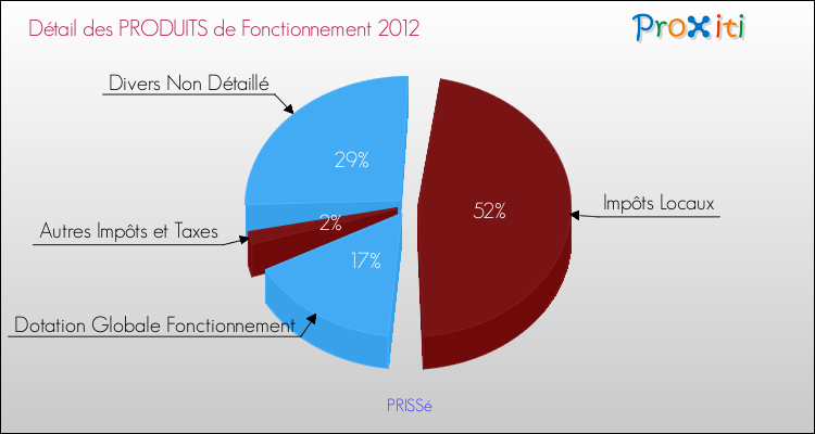 Décomposition du Budget de Fonctionnement 2012 de la commune de PRISSé Budget de Fonctionnement 2012 pour la commune de PRISSé