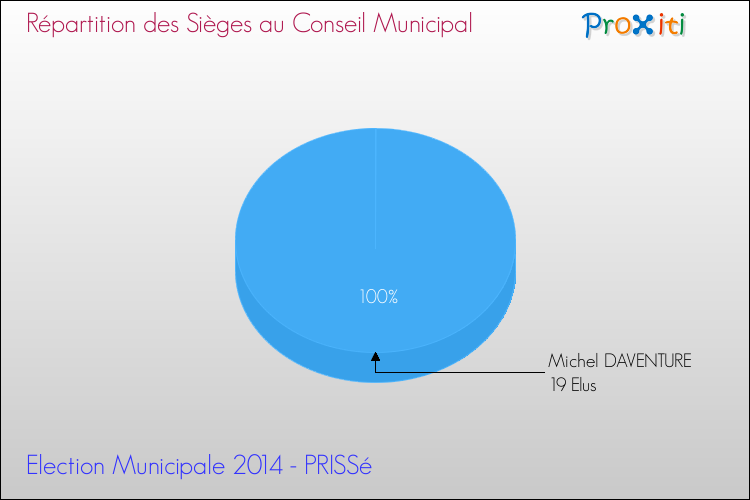 Répartition des élus au conseil municipal entre les listes à l'issue du 1er Tour des Elections Municipales 2014 de la commune de PRISSé Elections Municipales 2014 - Répartition des élus au conseil municipal entre les listes à l'issue du 1er Tour pour la commune de PRISSé