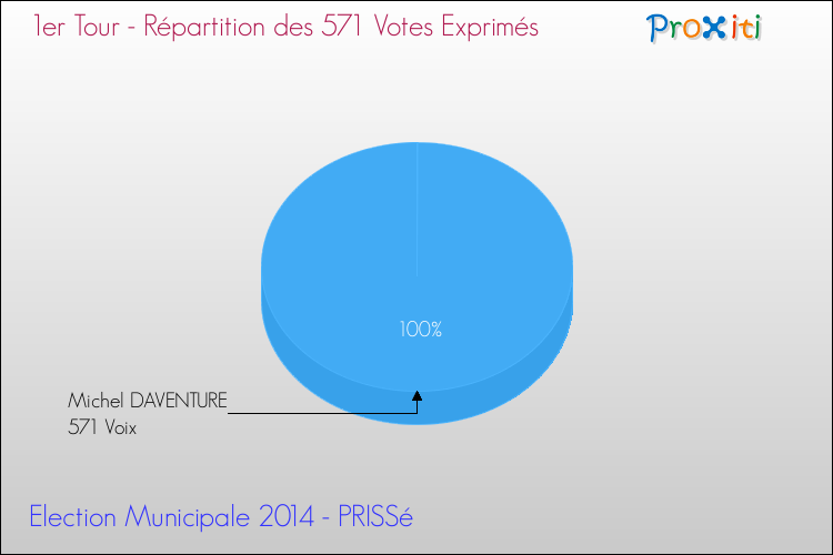 Répartition des votes exprimés au 1er Tour des Elections Municipales 2014 de la commune de PRISSé Elections Municipales 2014 - Répartition des votes exprimés au 1er Tour pour la commune de PRISSé