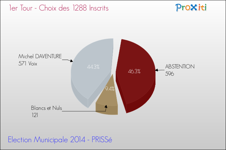 Résultats par rapport aux inscrits au 1er Tour des Elections Municipales 2014 de la commune de PRISSé Elections Municipales 2014 - Résultats par rapport aux inscrits au 1er Tour pour la commune de PRISSé
