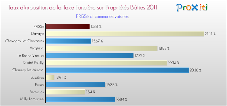 Taux d'imposition de la taxe foncière sur le bati 2011 pour PRISSé et les communes proches Comparaison des taux d'imposition de la taxe foncière sur le bati 2011 pour PRISSé et les communes voisines