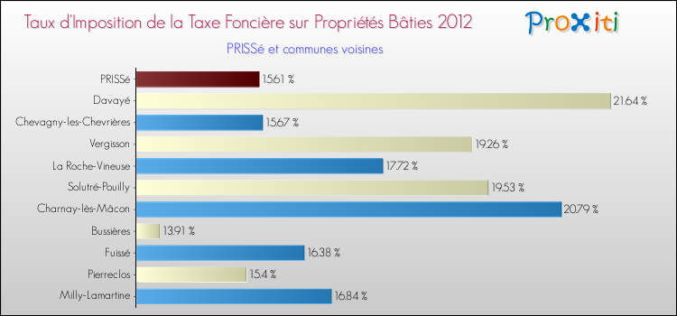 Taux d'imposition de la taxe foncière sur le bati 2012 pour PRISSé et les communes proches Comparaison des taux d'imposition de la taxe foncière sur le bati 2012 pour PRISSé et les communes voisines