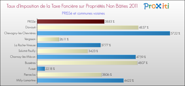 Taux d'imposition de la taxe foncière sur les immeubles et terrains non batis 2011 pour PRISSé et les communes proches Comparaison des taux d'imposition de la taxe foncière sur les immeubles et terrains non batis 2011 pour PRISSé et les communes voisines