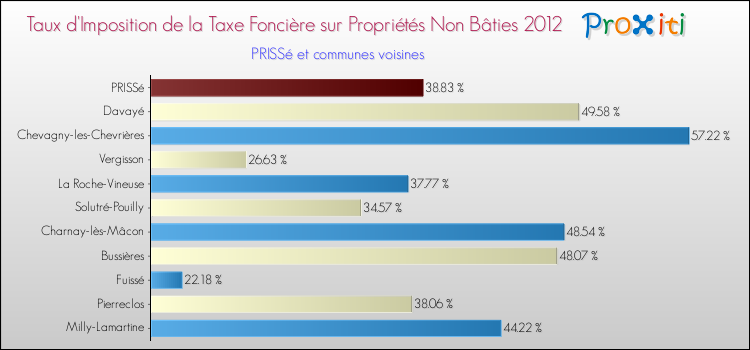 Taux d'imposition de la taxe foncière sur les immeubles et terrains non batis 2012 pour PRISSé et les communes proches Comparaison des taux d'imposition de la taxe foncière sur les immeubles et terrains non batis 2012 pour PRISSé et les communes voisines