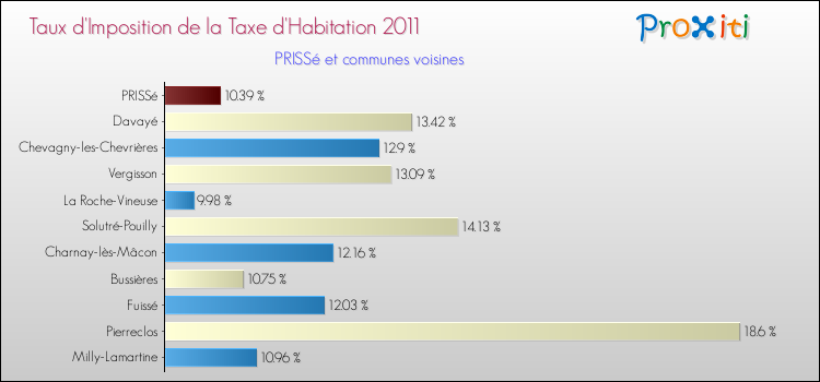 Taux d'imposition de la taxe d'habitation 2011 pour PRISSé et les communes proches Comparaison des taux d'imposition de la taxe d'habitation 2011 pour PRISSé et les communes voisines