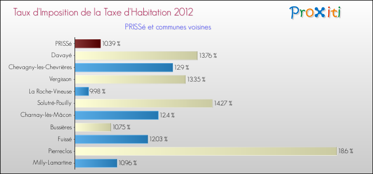 Taux d'imposition de la taxe d'habitation 2012 pour PRISSé et les communes proches Comparaison des taux d'imposition de la taxe d'habitation 2012 pour PRISSé et les communes voisines